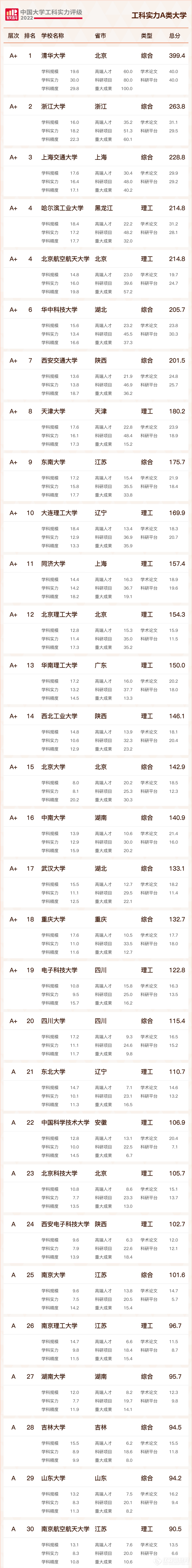 重磅！2022中国大学工科实力评级出炉