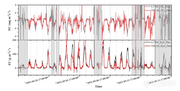 科学岛团队在温室气体通量监测方面取得新进展