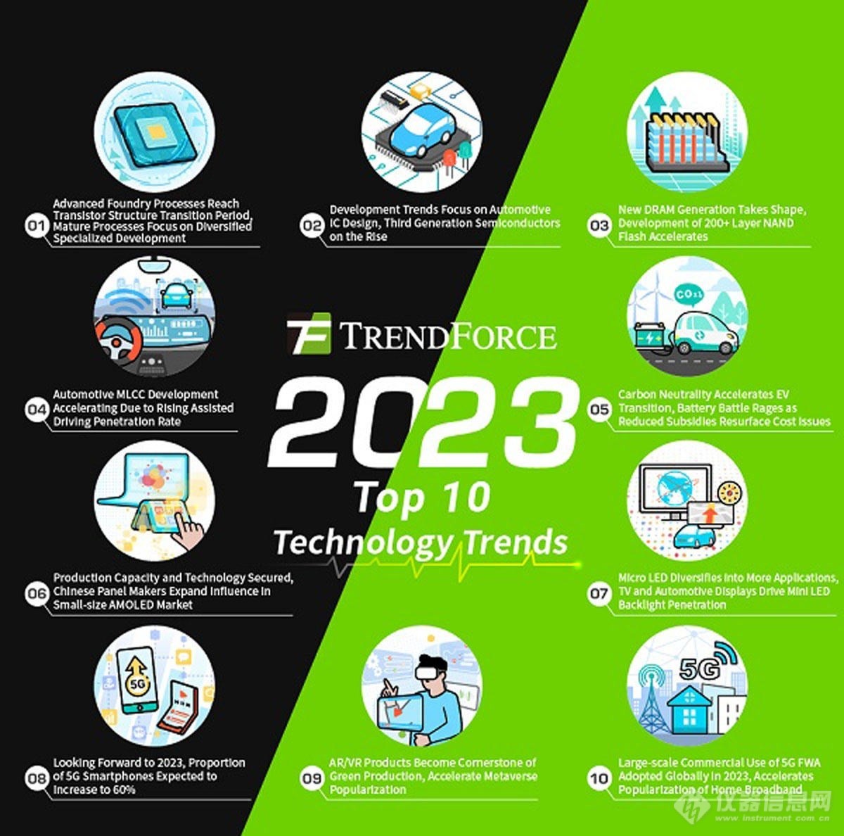 TrendForce发布2023年十大高科技趋势预测