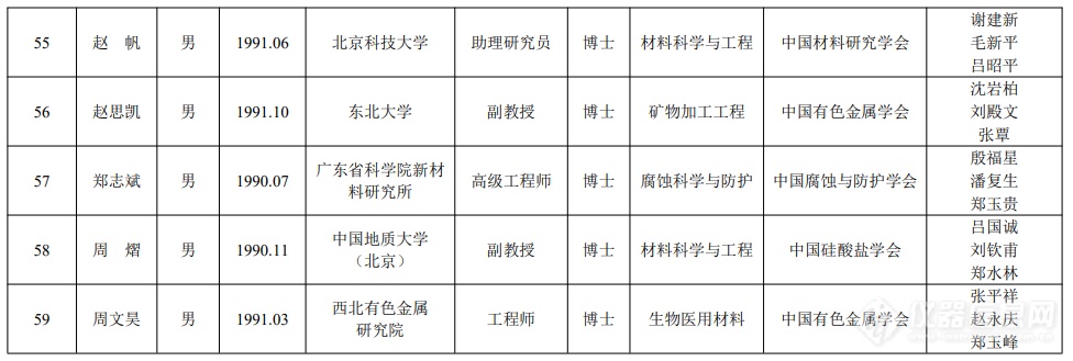 先进材料学会联合体：中国科协青年人才托举工程项目候选人名单