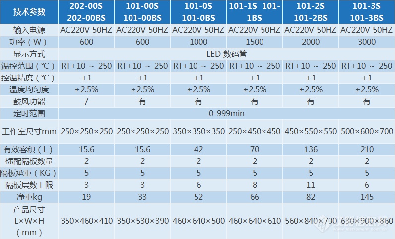 101/202系列电热鼓风干燥箱(图1)