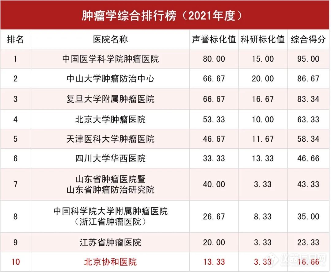 2021年度中国医院排行榜|北京协和医院连续13年蝉联榜首