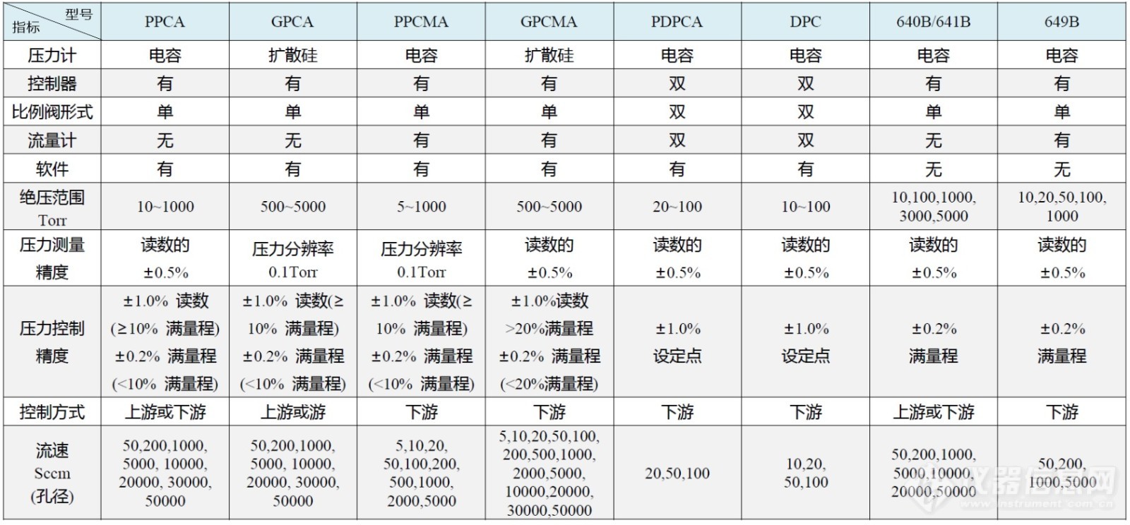 01.MKS集成式压力控制器的各种型号和主要技术指标.jpg