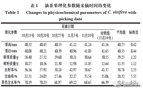 高光谱成像技术检测油茶果成熟度