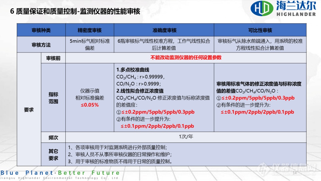 光腔衰荡光谱法连续自动监测系统运行和质控技术指南 解读