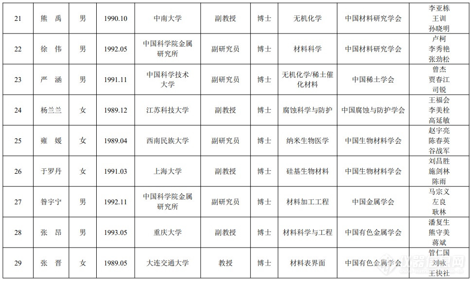 先进材料学会联合体：中国科协青年人才托举工程项目候选人名单