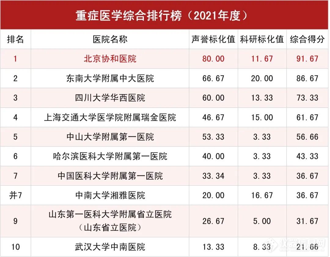 2021年度中国医院排行榜|北京协和医院连续13年蝉联榜首