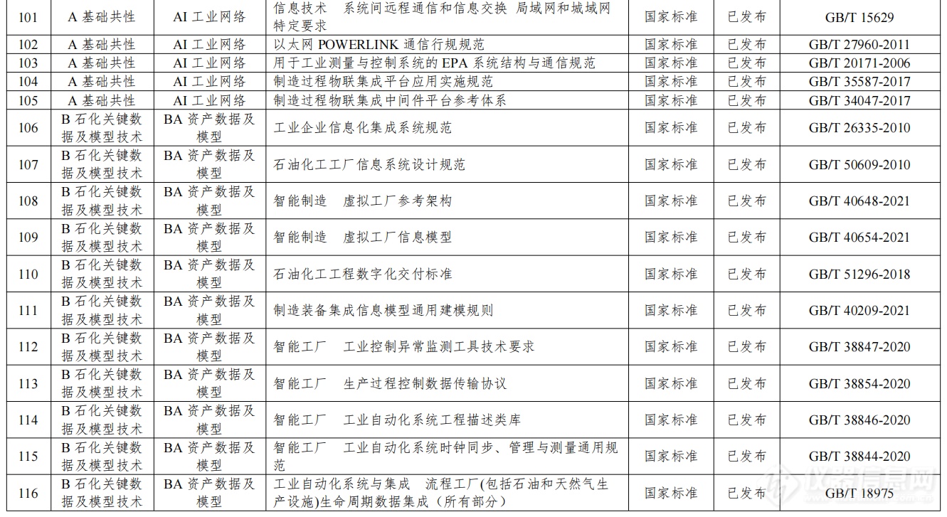 工信部发文，石化行业智能仪器装备将迎一批新标准