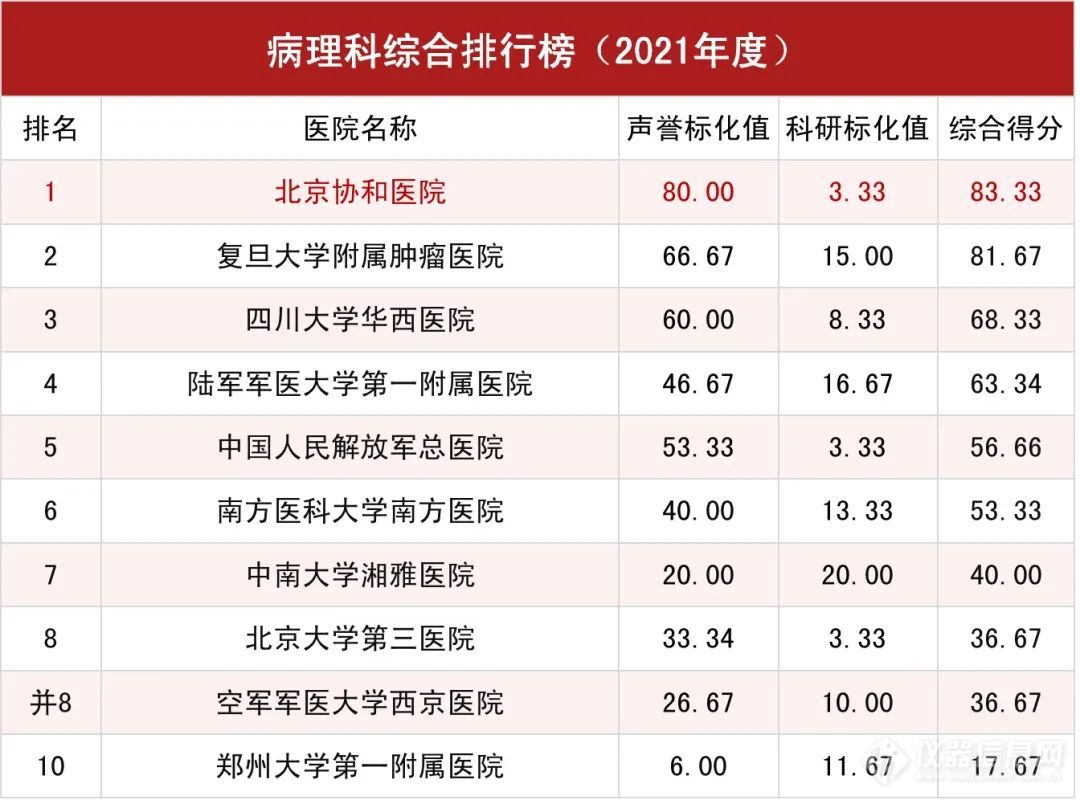 2021年度中国医院排行榜|北京协和医院连续13年蝉联榜首