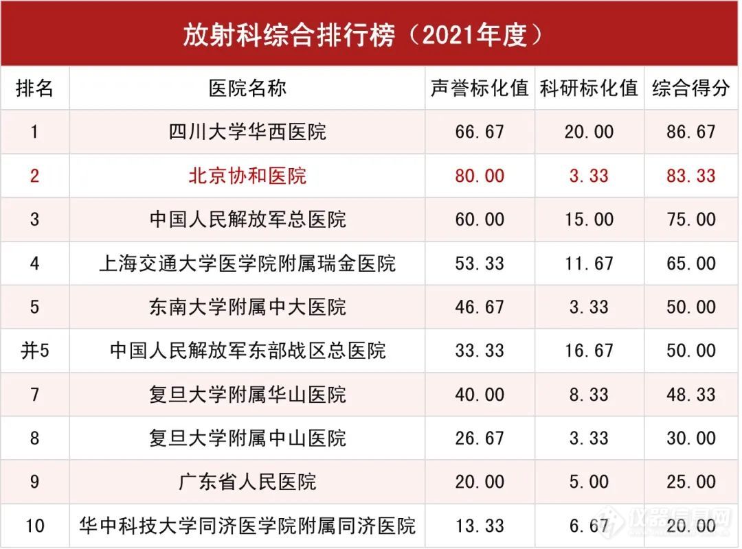 2021年度中国医院排行榜|北京协和医院连续13年蝉联榜首