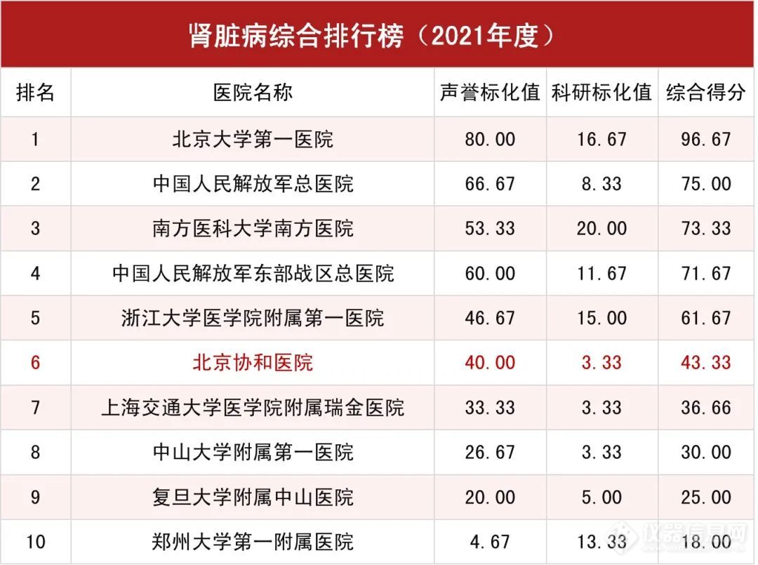 2021年度中国医院排行榜|北京协和医院连续13年蝉联榜首