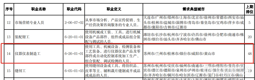 排第14名！仪器仪表制造工入选全国100个“最缺工”职业