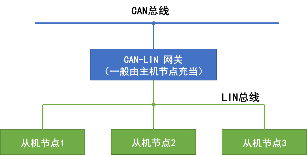 LIN总线.png