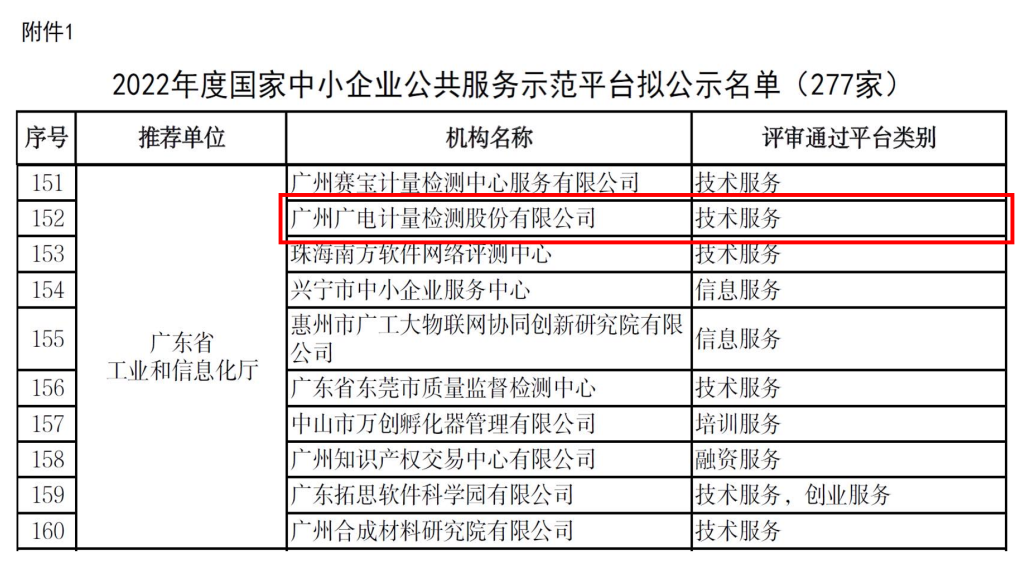 广电计量凭借领先的综合技术服务能力、稳健的业绩增长以及较强的公信力，成功获评国家中小企业公共服务示范平台。.png