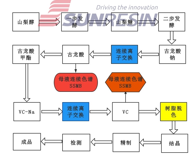 维生素C纯化设备