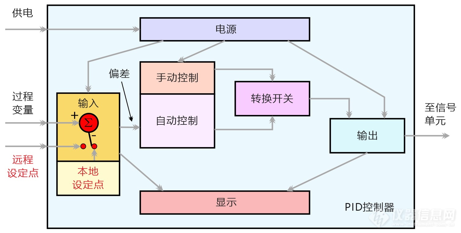 01.远程设定点与PID控制器的结构关系图.jpg