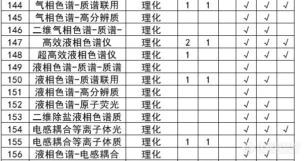 医疗设备配置迎来强劲需求，涉及气质、液质、ICPMS、MALDITOF等质谱仪器