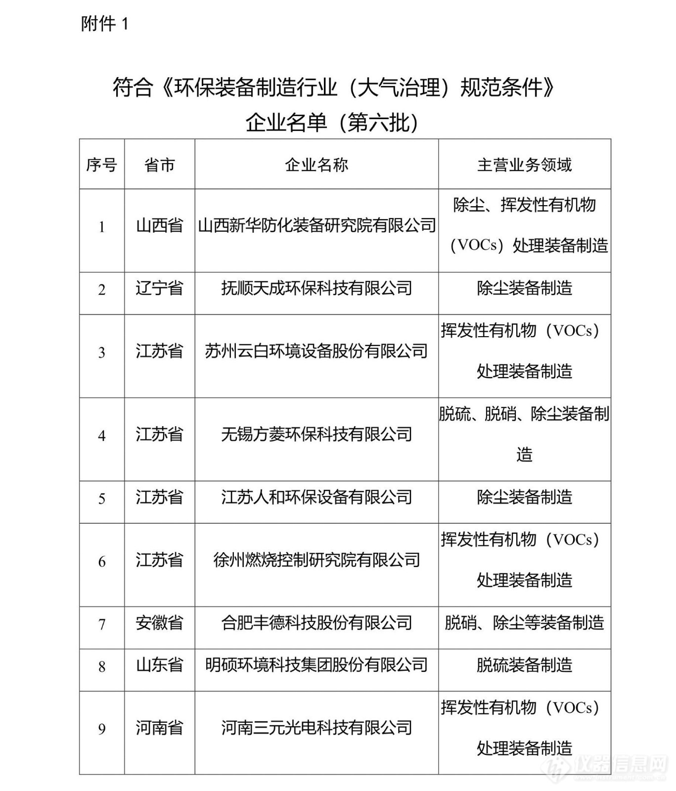 工信部发布2022年符合环保装备制造业规范条件企业名单