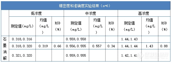 精密度和准确度实验结果.png