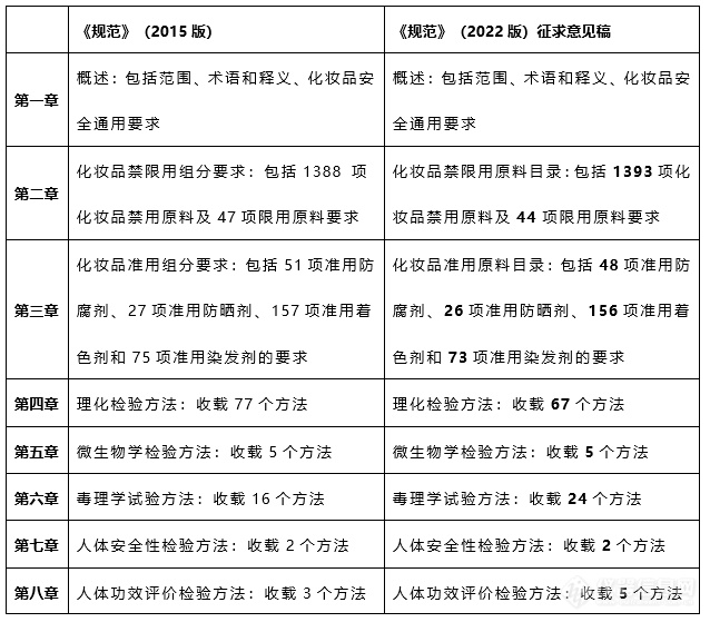 《化妆品安全技术规范（2022年版）》征求意见稿发布，阿尔塔配套标物混标及质控样品上新啦！