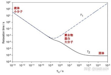 自由水结合水能不能相互转化-低场核磁研究