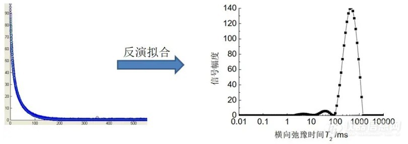 低场核磁技术研究水凝胶的保水性