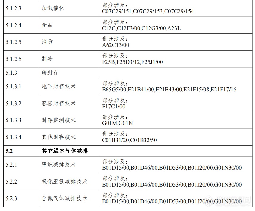 《绿色低碳技术专利分类体系》印发