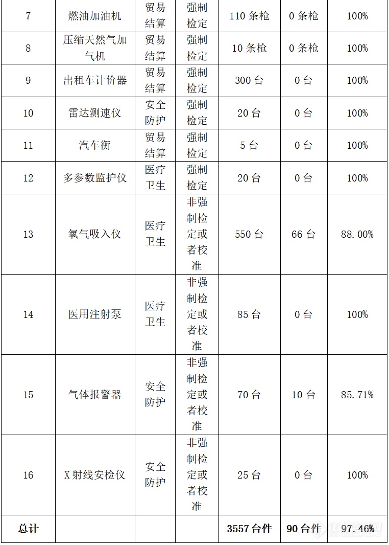 大连市通报计量器具计量性能监督抽查情况 90台不合格