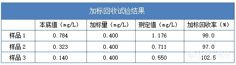 加标回收试验结果.png