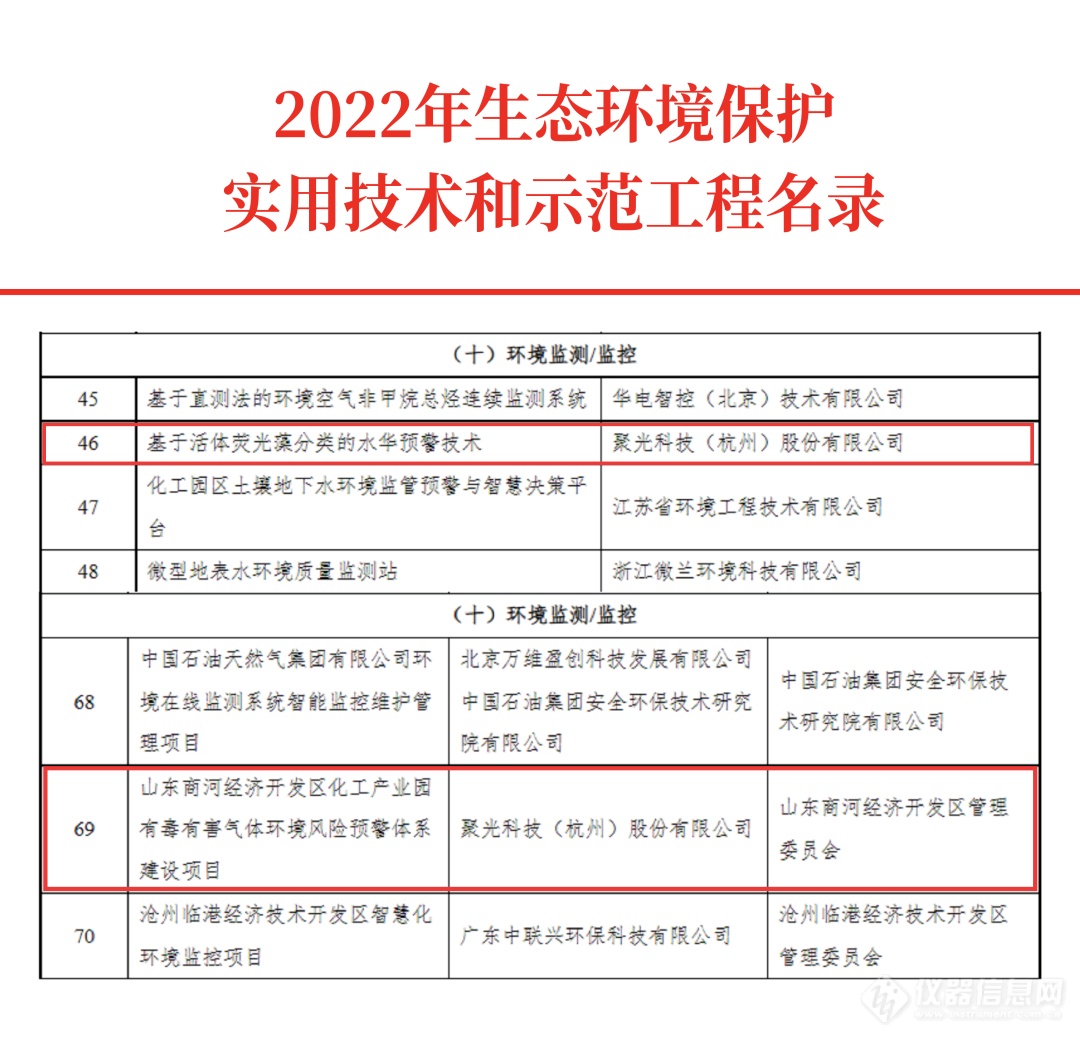 聚光科技两项申报项目获生态环境保护实用技术、示范工程奖项！