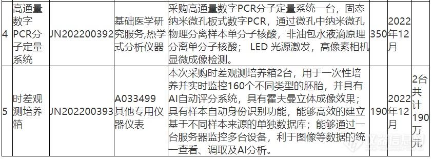 共计1982万，山东大学公开2022年12月政府采购意向