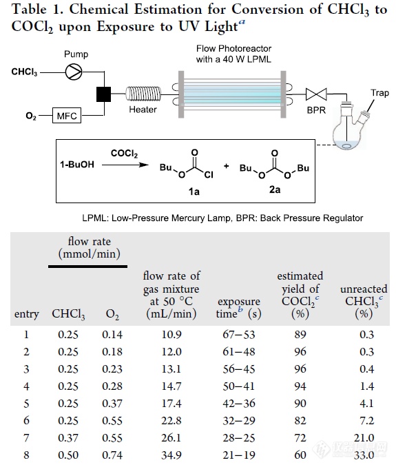 ​光气“在线产生原位消耗”——连续光化学反应