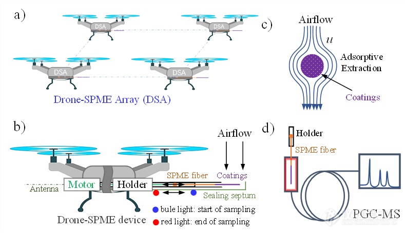 暨南大学胡斌团队新成果：无人机载固相微萃取采样器耦合便携气质用于空气污染物监测