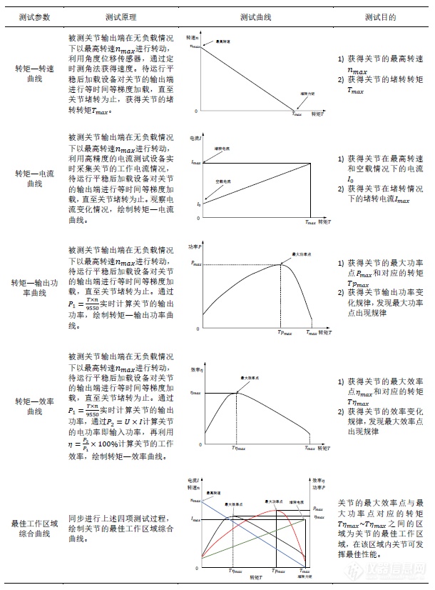 国内外机器人关节测试技术现状及展望