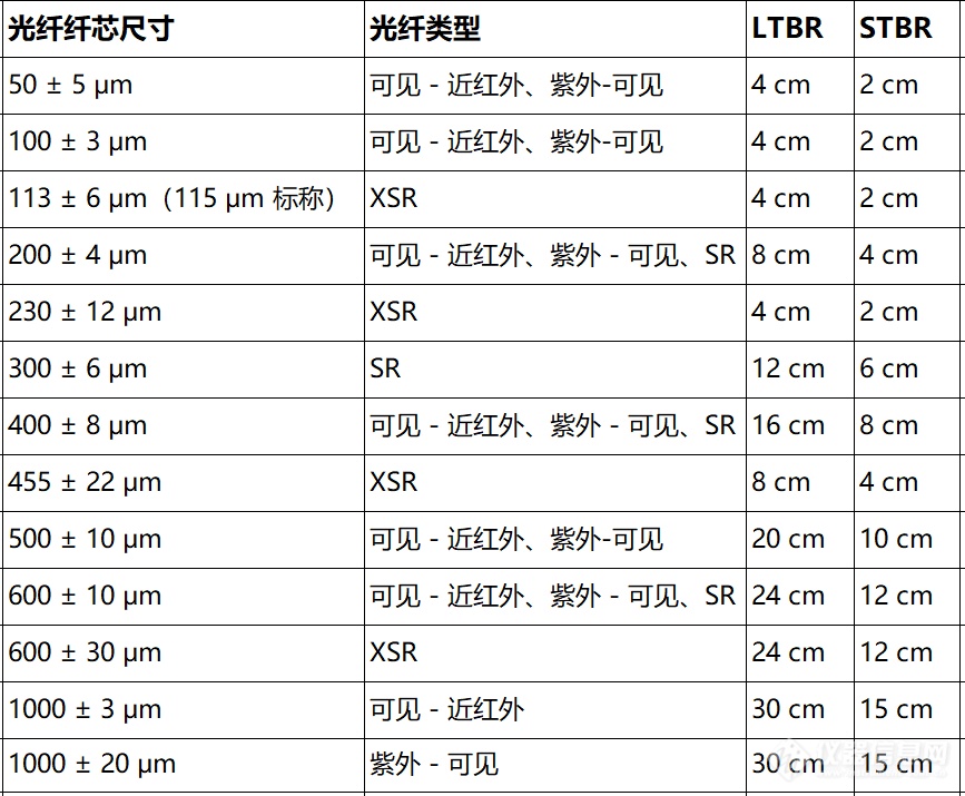 光谱仪小百科 | 光纤与探头日常维护的5个技巧