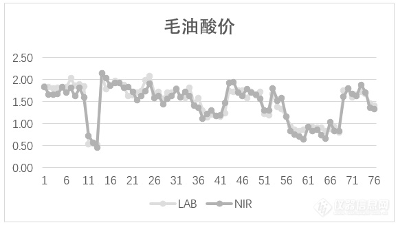 【瑞士步琦】实时趋势检测，在线近红外在毛油检测中的解决方案