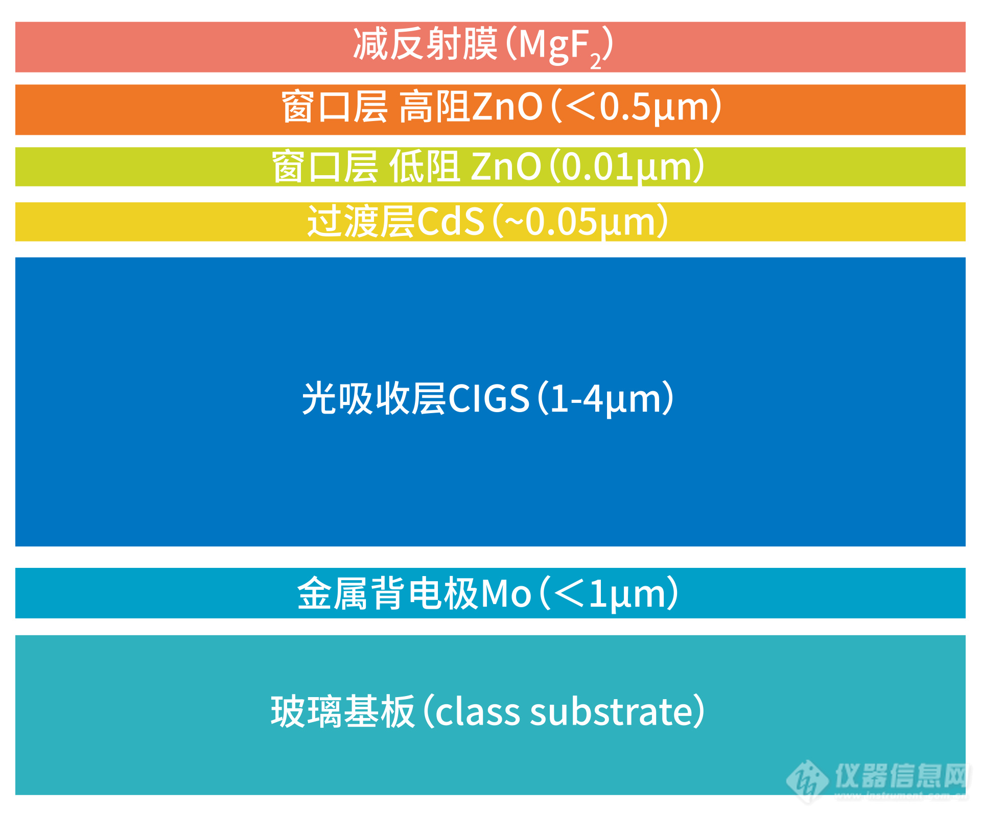 ScopeX在薄膜太阳能电池CIGS的元素含量及膜层厚度检测中的应用(图1)