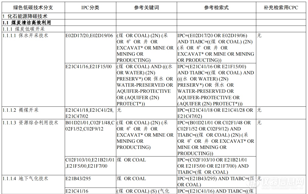 《绿色低碳技术专利分类体系》印发