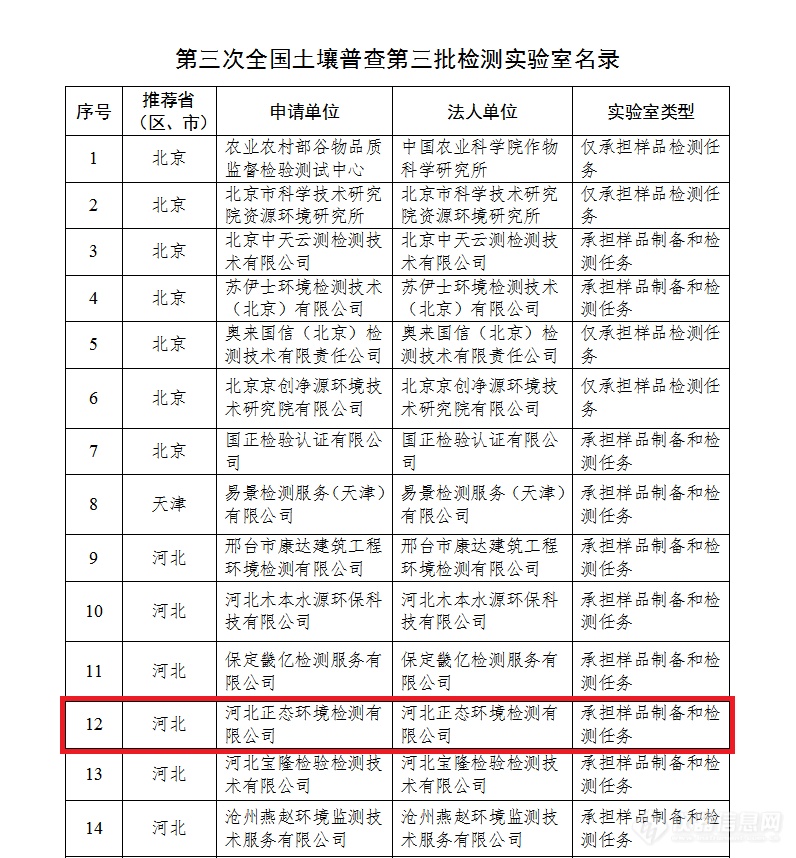 河北先河环保子公司河北正态检测成功入选第三次全国土 壤普查检测实验室名录