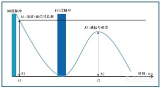 巧克力脂肪含量的测定-低场核磁共振法