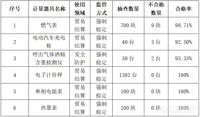 大连市通报计量器具计量性能监督抽查情况 90台不合格