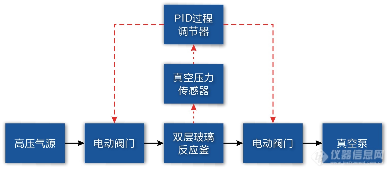 01.真空压力动态平衡法控制原理框图.jpg