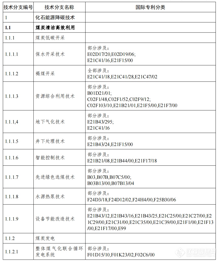 《绿色低碳技术专利分类体系》印发