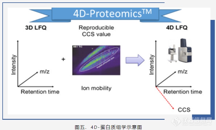 “技”往开来 -- 浅谈4D-蛋白组学技术发展史（一）