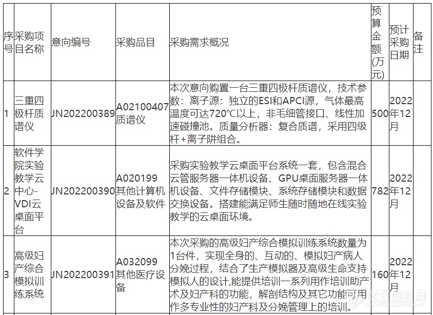 共计1982万，山东大学公开2022年12月政府采购意向