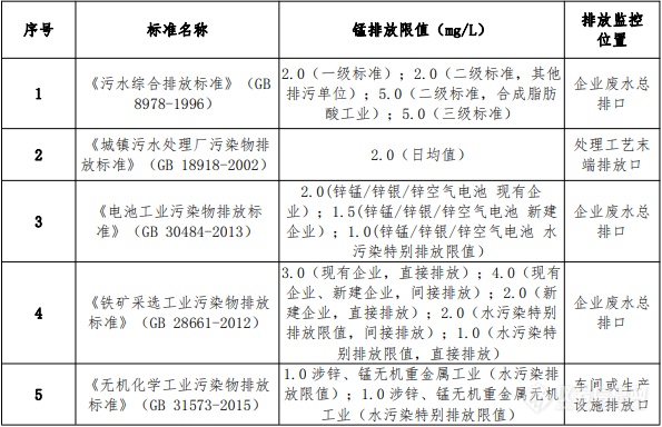 国内现行有效锰污染物排放标准限值.png