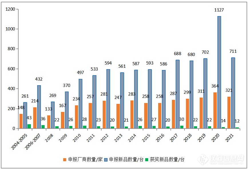 2022年度“科学仪器优秀新品”评选活动申报截止时间通知