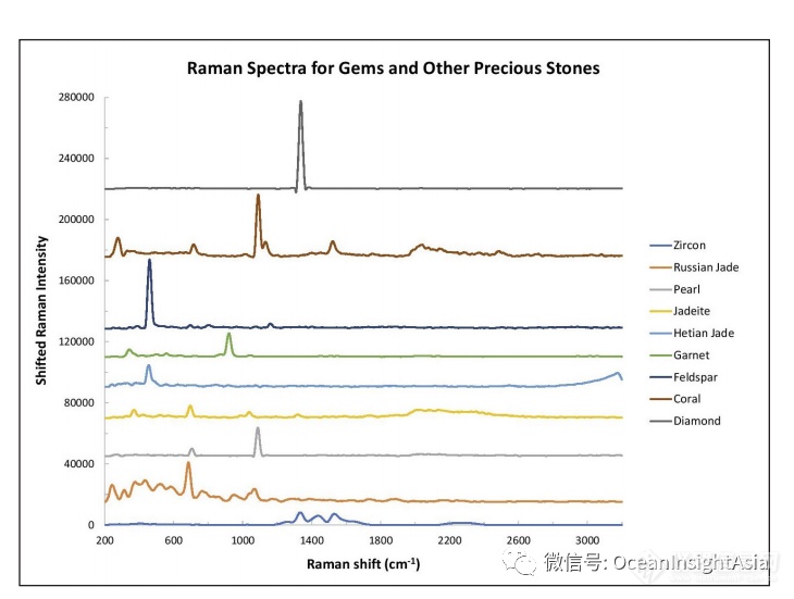 珠宝鉴定 | 利用光谱学知识探究宝石鉴定中的奥秘