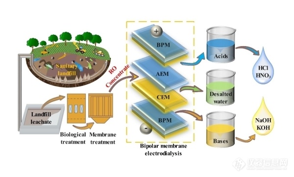 城市环境所在垃圾渗滤液膜浓缩液处理和资源化研究中获进展