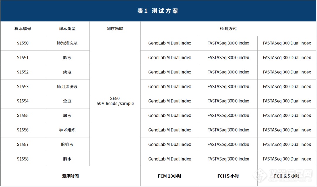 真迈生物与诺禾致源联合开展FASTASeq 300 病原检测能力测试